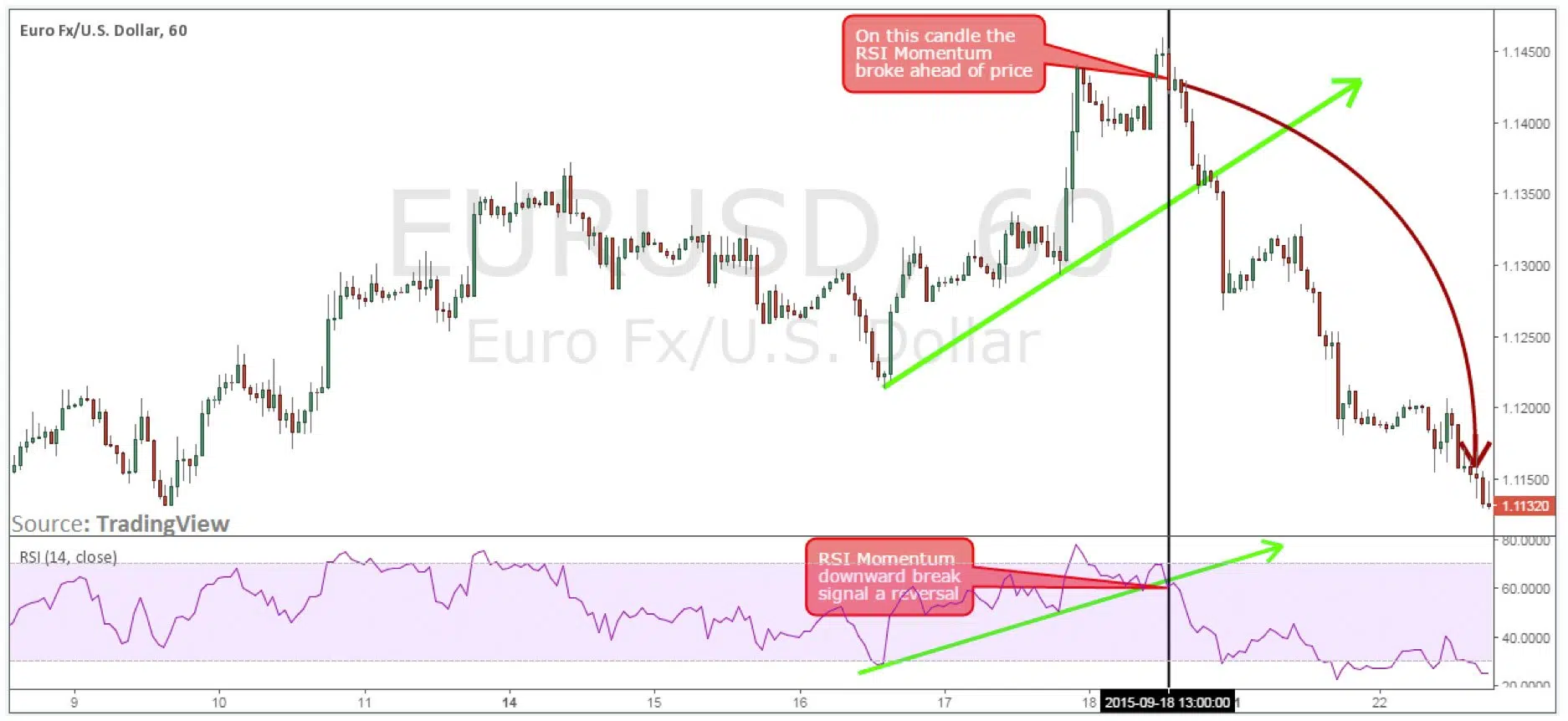 Figure 2: EUR/USD 1H Chart