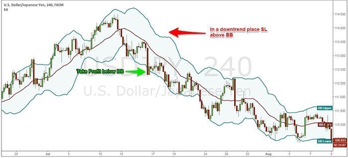 Bollinger Bands