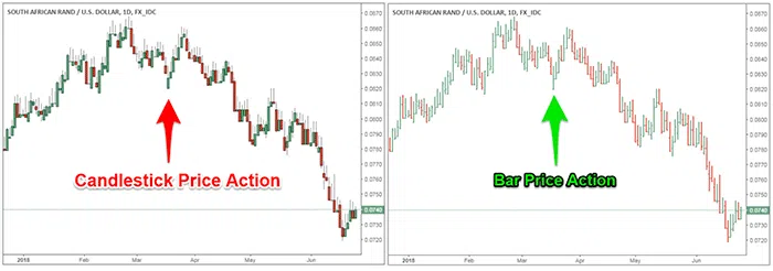 Price Action - Candlestick & Bar Charts