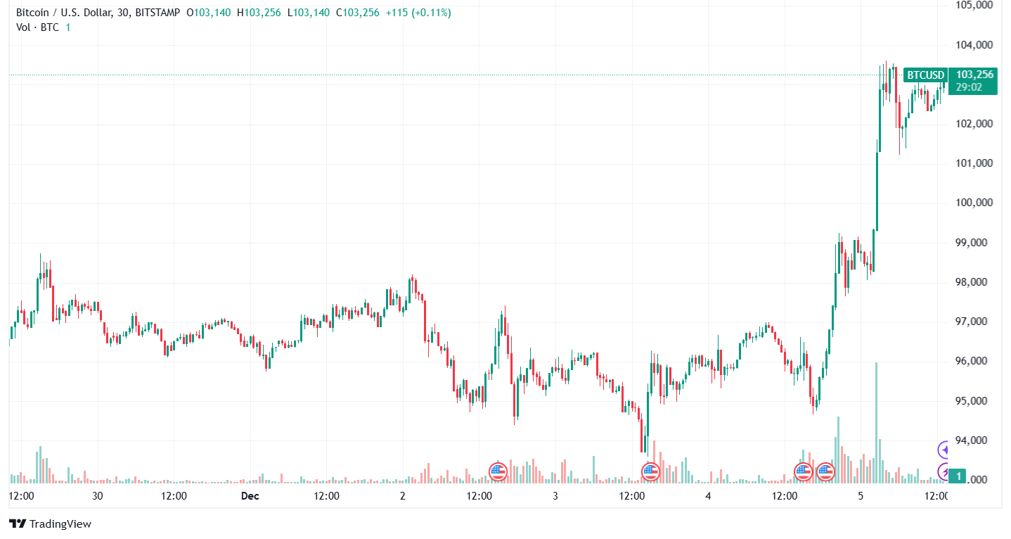 BTCUSD_2024-12-05