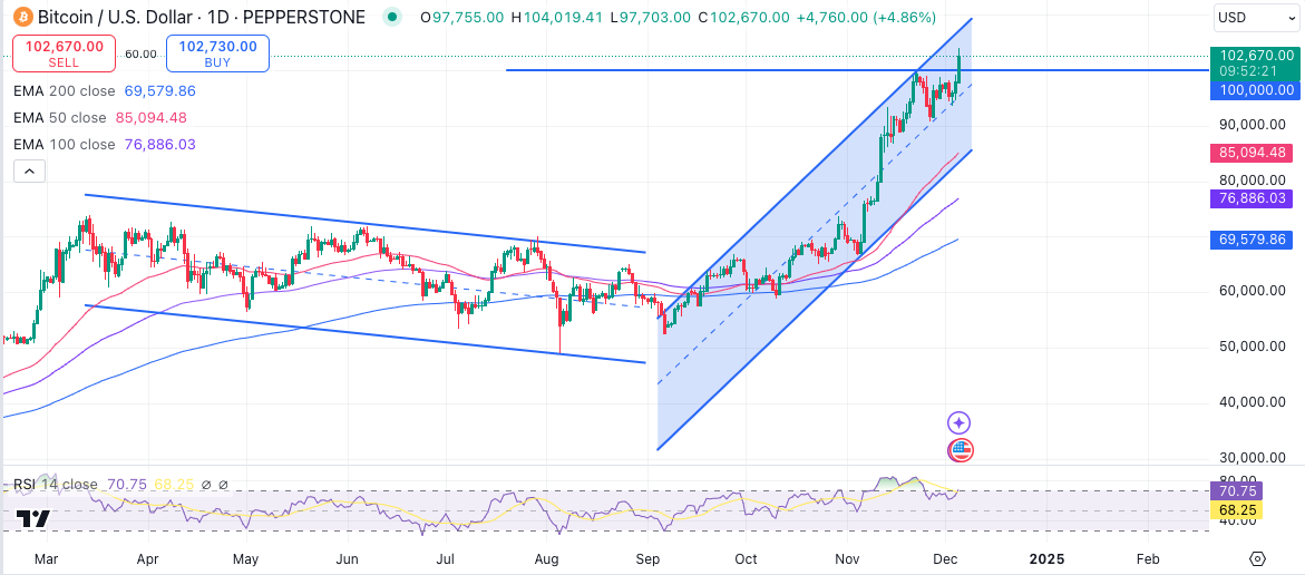 Tech Analysis 051224