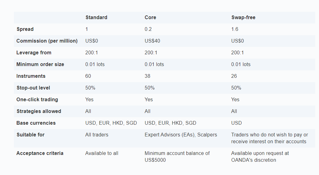 OANDA Account Types