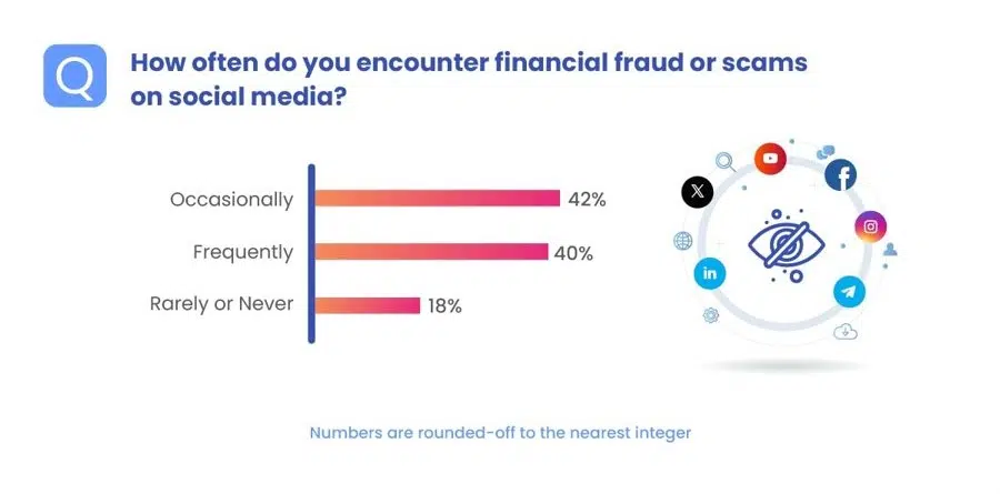 encountered fraud frequency