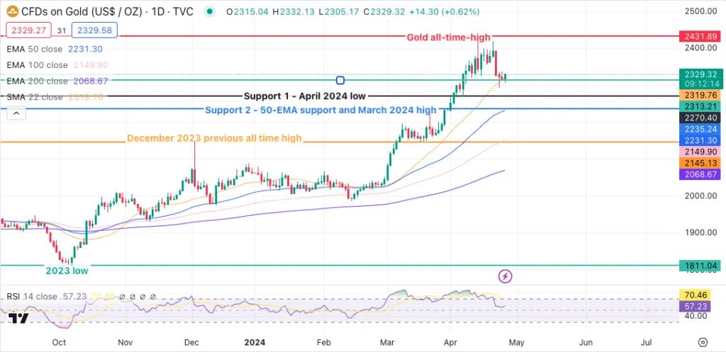 Technical Analysis 250424