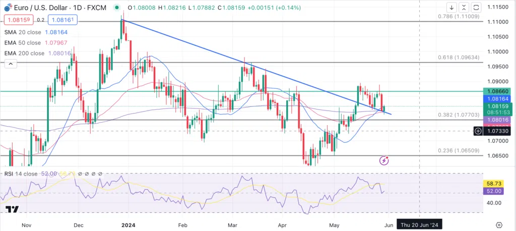 Technical Analysis 300524