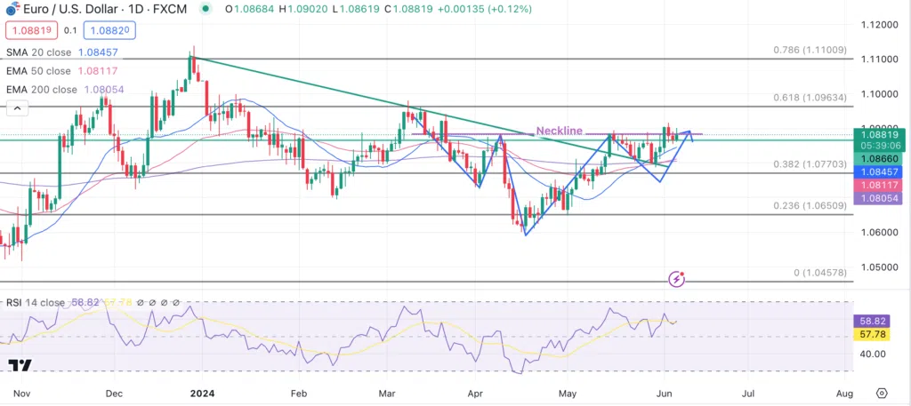 Technical Analysis 060624