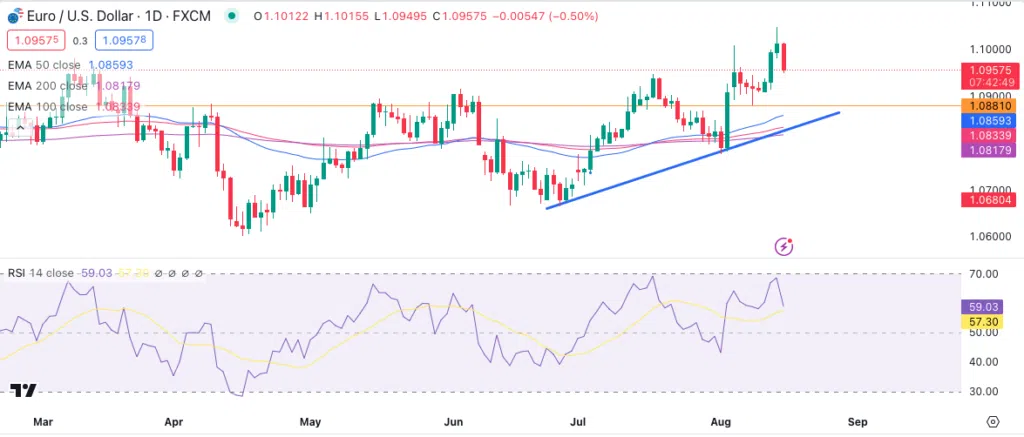 Tech Analysis 150824