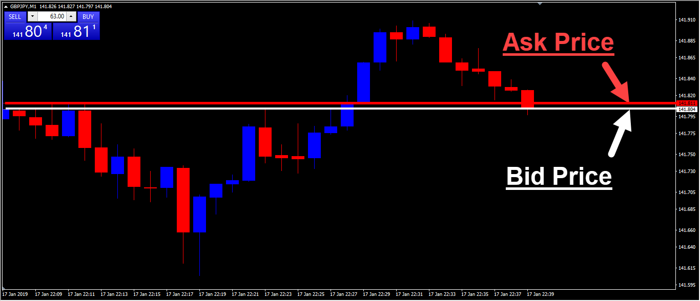 How to Place My First Forex Trade