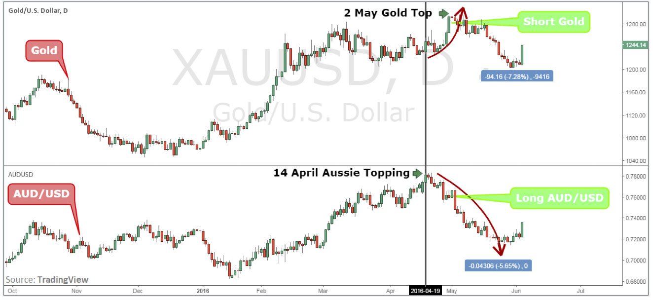 Gold and The Aussie Correlation