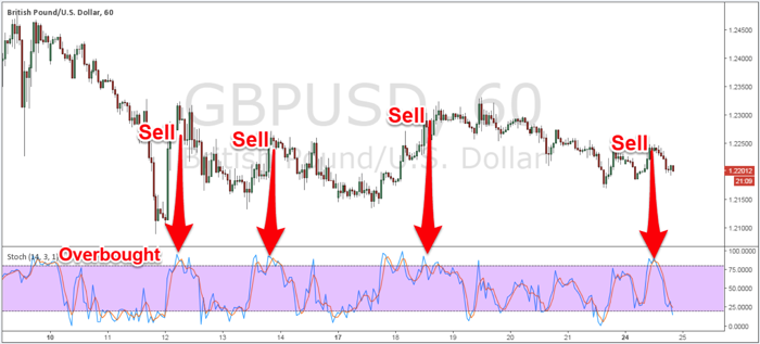 Multiple Time Frame Analysis