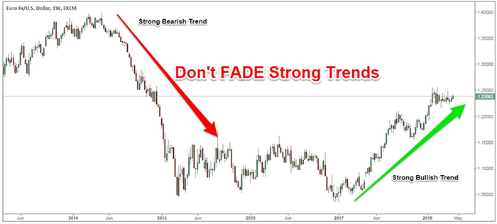 Fade a Move Strategy