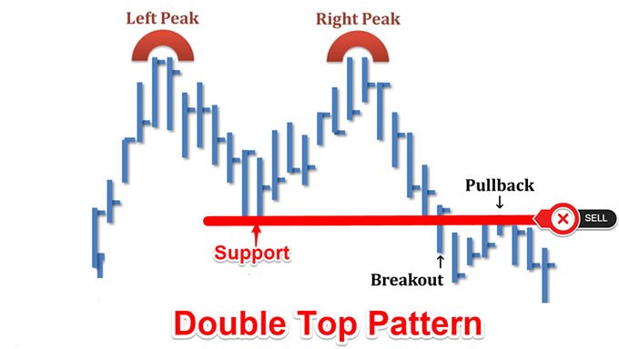 Charts - Double Tops And Double Bottoms