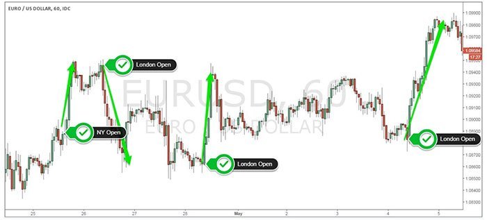 The Relationship between EUR and USD