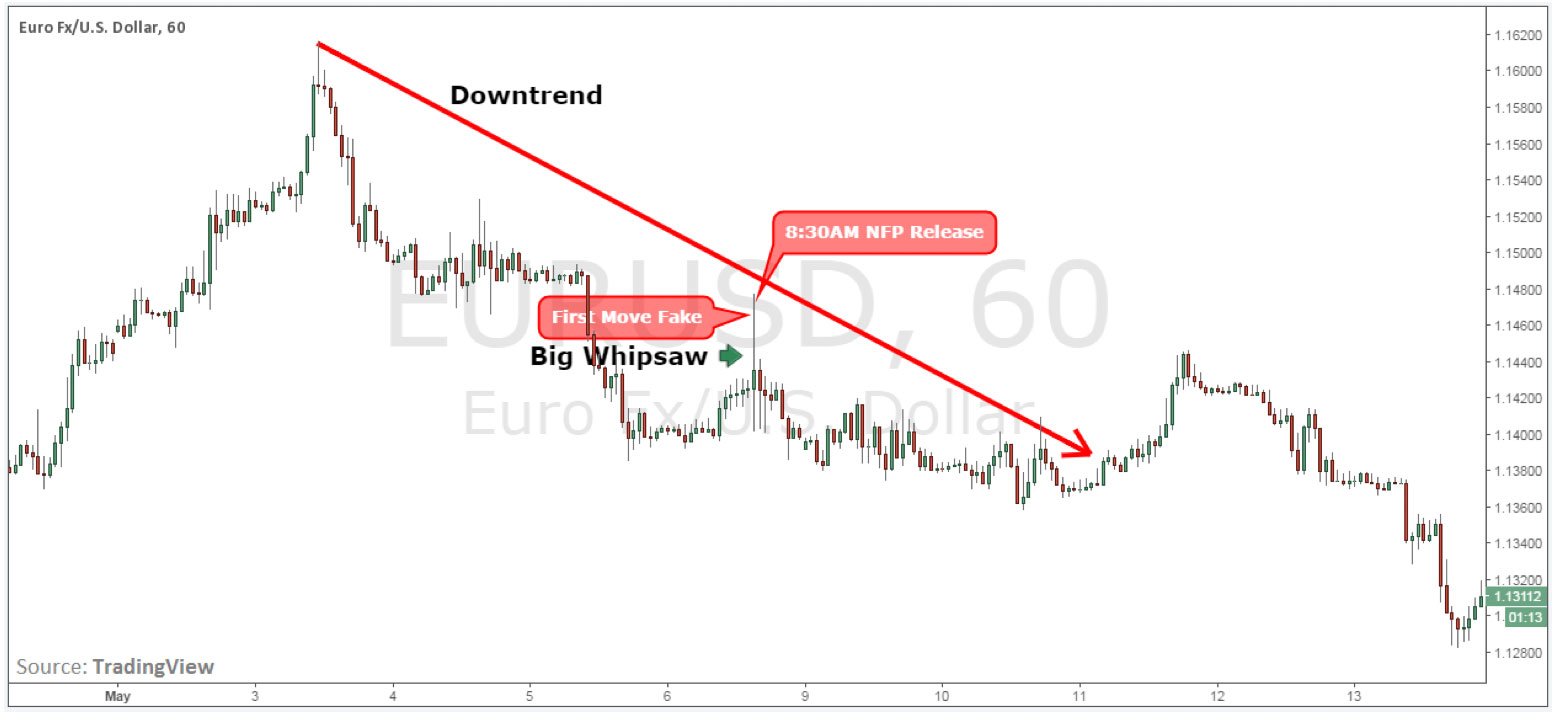 Trading the Non-Farm Payroll (NFP) Report