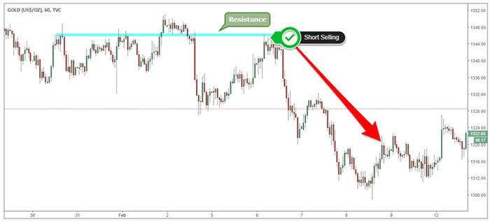 What is Short Selling?