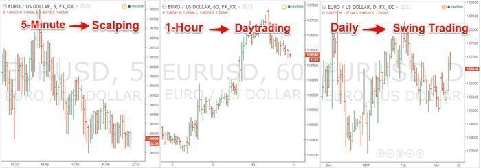 Charts, Volume and Time Comparisons 