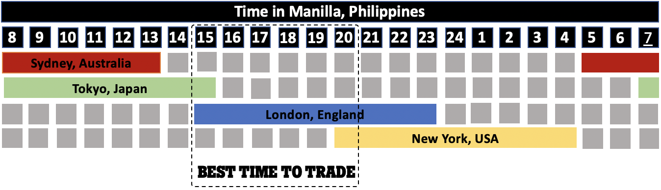 What are the Forex Market Hours? | FxScouts